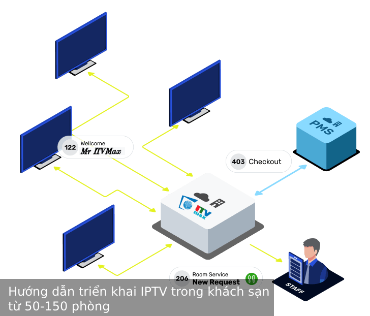 Hướng dẫn triển khai IPTV trong khách sạn từ 50-150 phòng