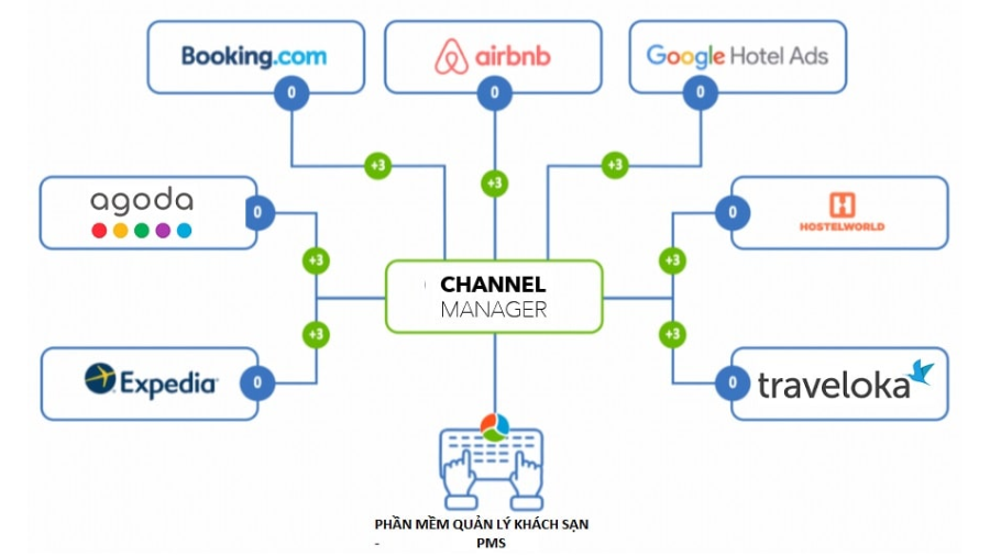 Channel Manager: Giải pháp quản lý kênh phân phối hiệu quả cho khách sạn